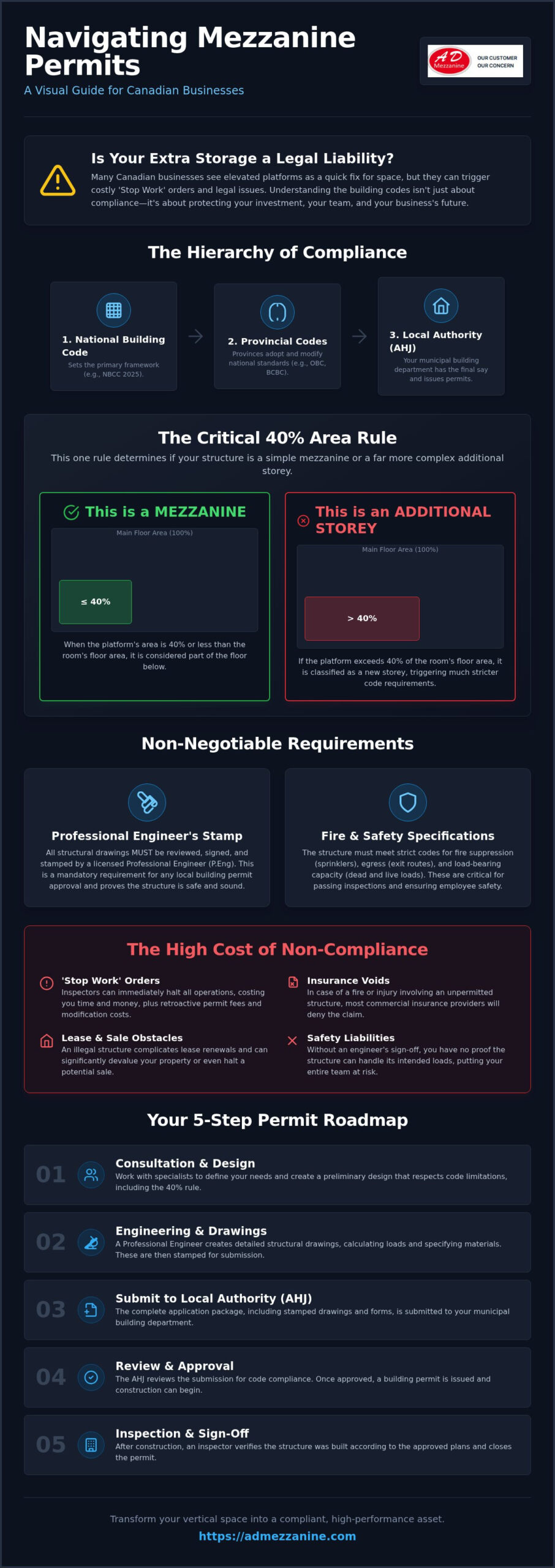 Mezzanine Permit Requirements in Canada: The Complete Compliance Guide