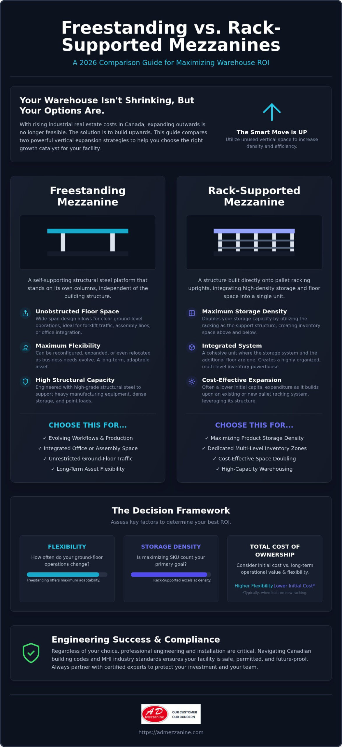 Freestanding vs Rack Supported Mezzanine: The 2026 Comparison Guide